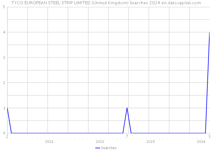 TYCO EUROPEAN STEEL STRIP LIMITED (United Kingdom) Searches 2024 
