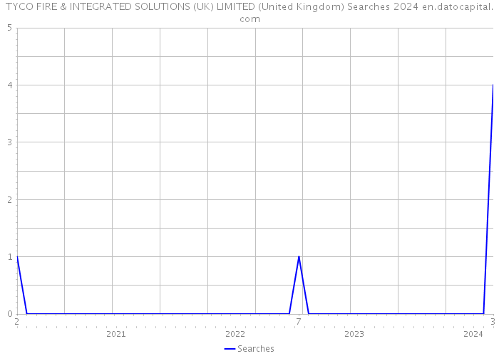 TYCO FIRE & INTEGRATED SOLUTIONS (UK) LIMITED (United Kingdom) Searches 2024 