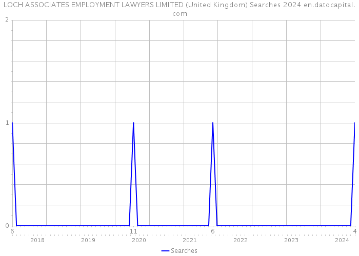 LOCH ASSOCIATES EMPLOYMENT LAWYERS LIMITED (United Kingdom) Searches 2024 