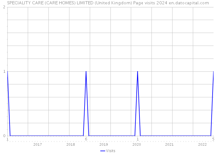 SPECIALITY CARE (CARE HOMES) LIMITED (United Kingdom) Page visits 2024 