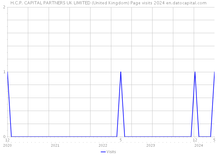 H.C.P. CAPITAL PARTNERS UK LIMITED (United Kingdom) Page visits 2024 