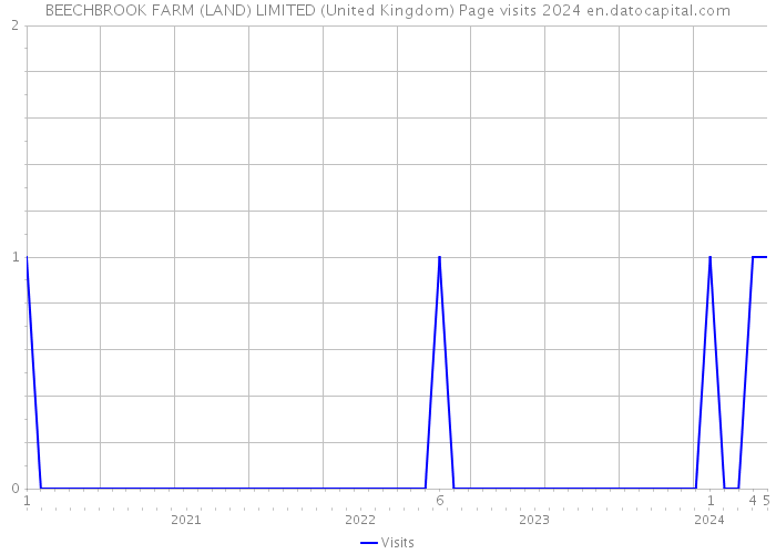BEECHBROOK FARM (LAND) LIMITED (United Kingdom) Page visits 2024 