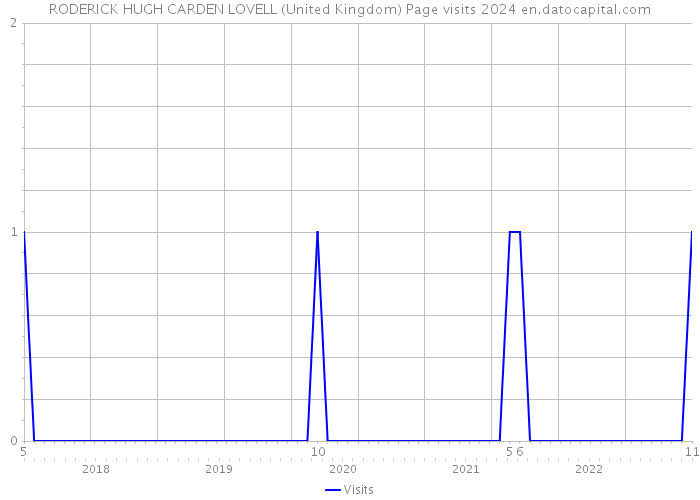 RODERICK HUGH CARDEN LOVELL (United Kingdom) Page visits 2024 