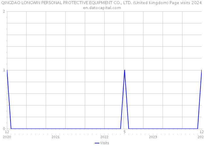 QINGDAO LONGWIN PERSONAL PROTECTIVE EQUIPMENT CO., LTD. (United Kingdom) Page visits 2024 