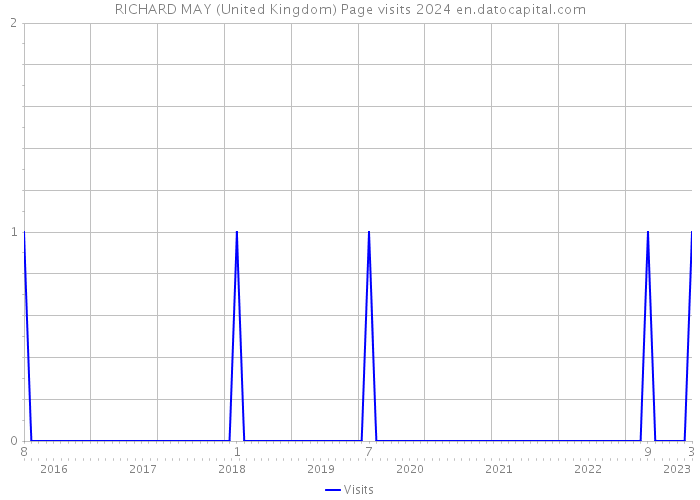 RICHARD MAY (United Kingdom) Page visits 2024 