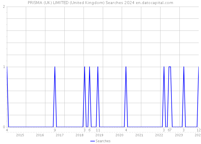 PRISMA (UK) LIMITED (United Kingdom) Searches 2024 