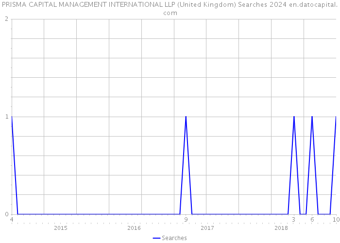 PRISMA CAPITAL MANAGEMENT INTERNATIONAL LLP (United Kingdom) Searches 2024 