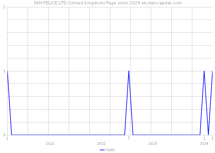 SAN FELICE LTD (United Kingdom) Page visits 2024 