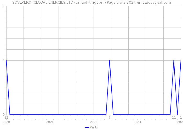 SOVEREIGN GLOBAL ENERGIES LTD (United Kingdom) Page visits 2024 