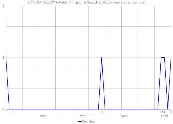GORDON DERBY (United Kingdom) Searches 2024 