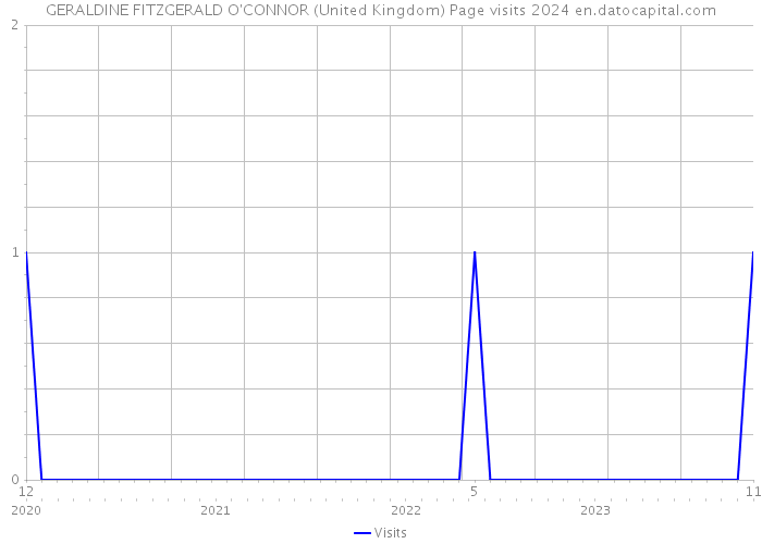 GERALDINE FITZGERALD O'CONNOR (United Kingdom) Page visits 2024 