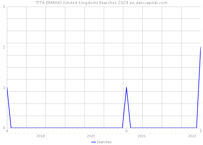 TITA ERMINO (United Kingdom) Searches 2024 