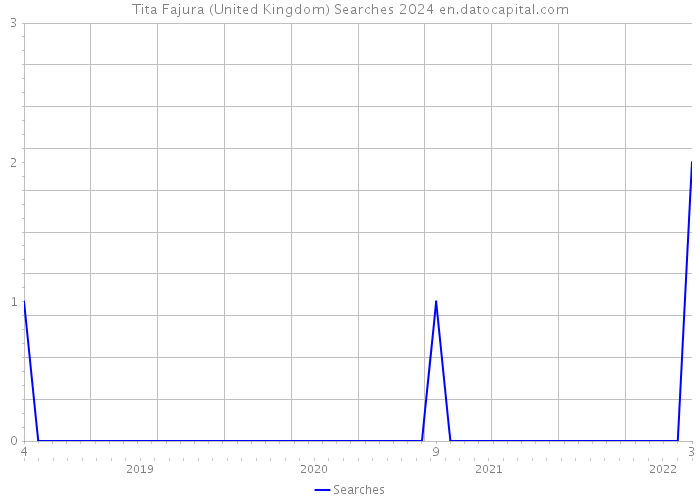 Tita Fajura (United Kingdom) Searches 2024 