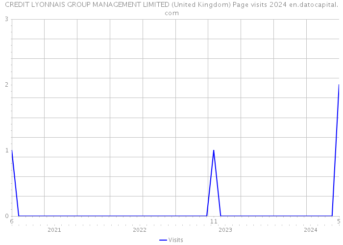 CREDIT LYONNAIS GROUP MANAGEMENT LIMITED (United Kingdom) Page visits 2024 