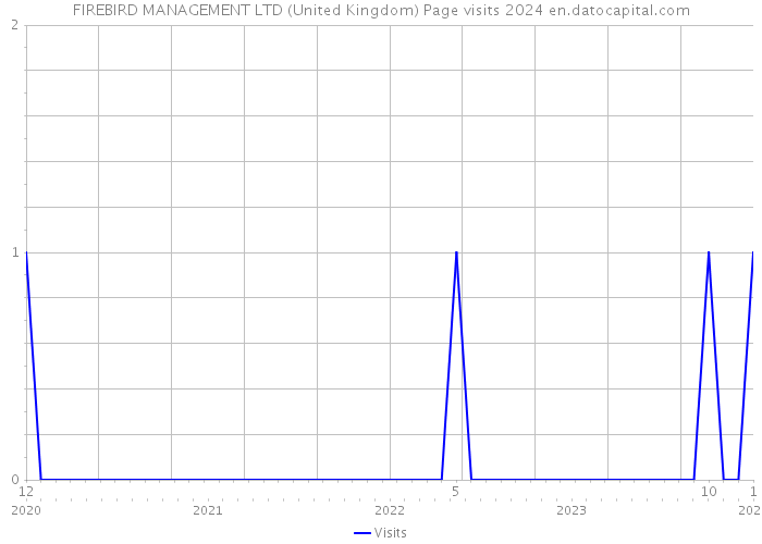 FIREBIRD MANAGEMENT LTD (United Kingdom) Page visits 2024 