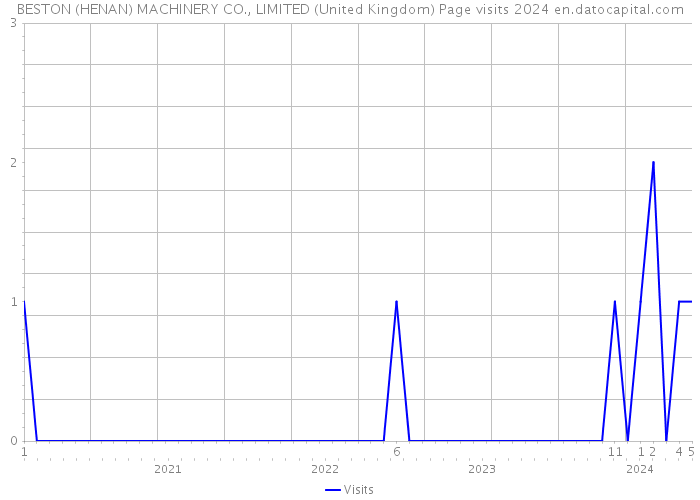 BESTON (HENAN) MACHINERY CO., LIMITED (United Kingdom) Page visits 2024 