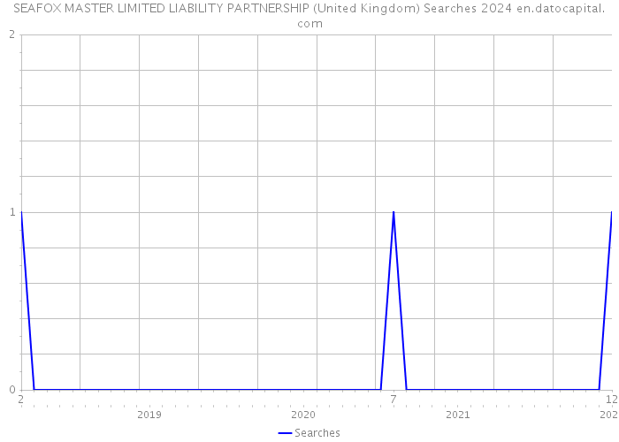 SEAFOX MASTER LIMITED LIABILITY PARTNERSHIP (United Kingdom) Searches 2024 