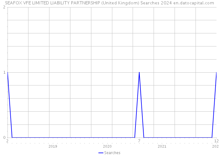 SEAFOX VFE LIMITED LIABILITY PARTNERSHIP (United Kingdom) Searches 2024 