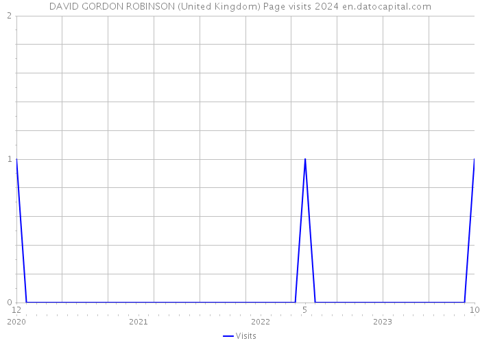 DAVID GORDON ROBINSON (United Kingdom) Page visits 2024 