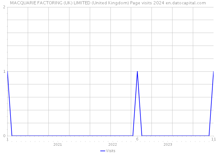 MACQUARIE FACTORING (UK) LIMITED (United Kingdom) Page visits 2024 