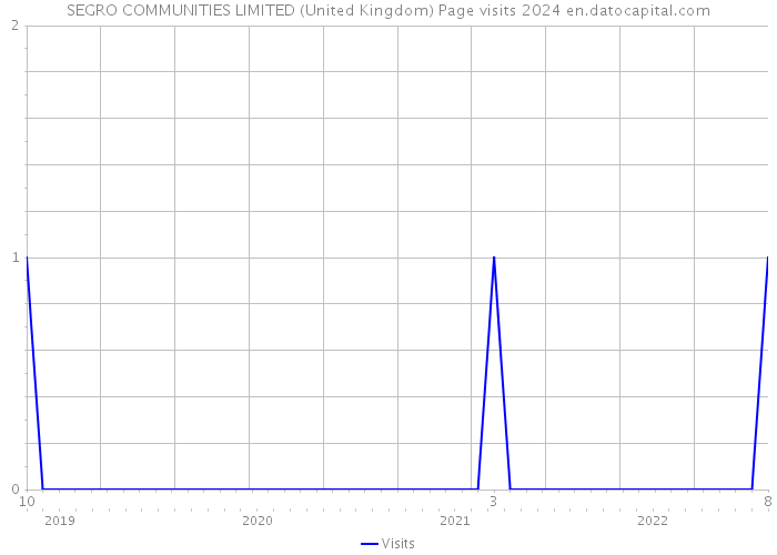 SEGRO COMMUNITIES LIMITED (United Kingdom) Page visits 2024 