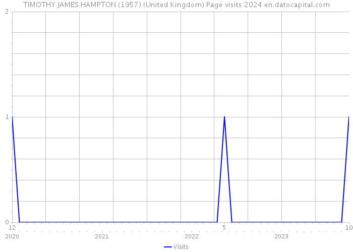 TIMOTHY JAMES HAMPTON (1957) (United Kingdom) Page visits 2024 