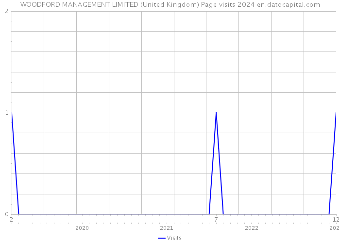 WOODFORD MANAGEMENT LIMITED (United Kingdom) Page visits 2024 
