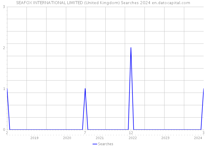 SEAFOX INTERNATIONAL LIMITED (United Kingdom) Searches 2024 