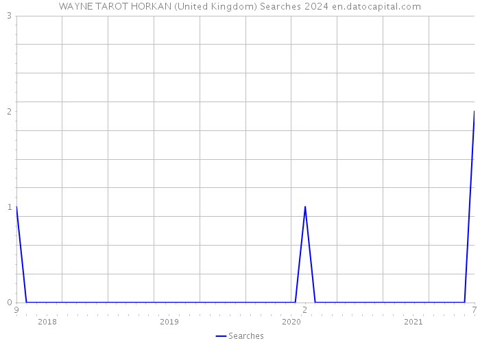 WAYNE TAROT HORKAN (United Kingdom) Searches 2024 