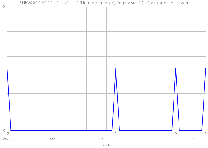 PINEWOOD ACCOUNTING LTD (United Kingdom) Page visits 2024 
