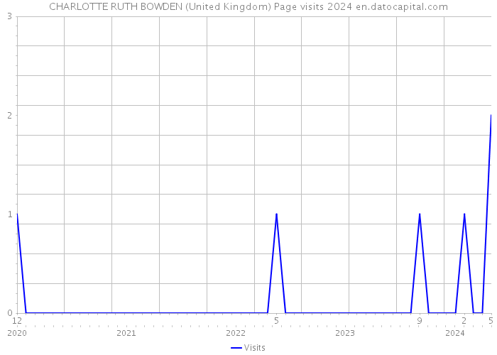 CHARLOTTE RUTH BOWDEN (United Kingdom) Page visits 2024 