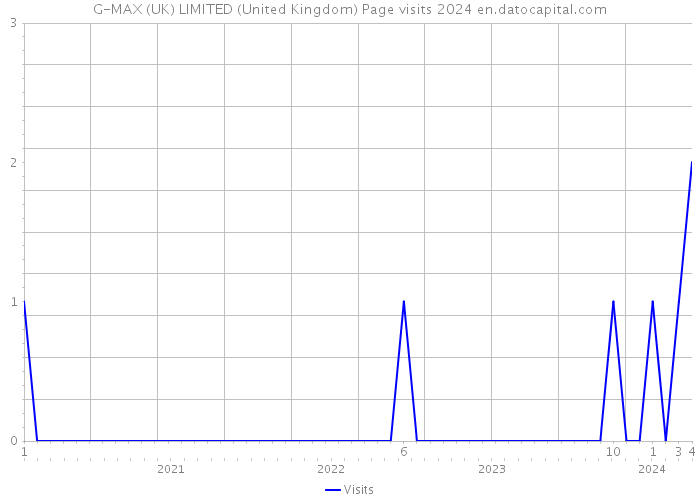 G-MAX (UK) LIMITED (United Kingdom) Page visits 2024 