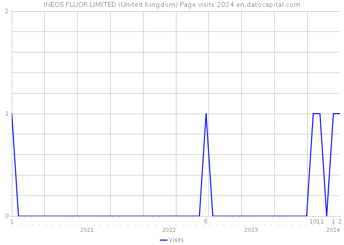 INEOS FLUOR LIMITED (United Kingdom) Page visits 2024 