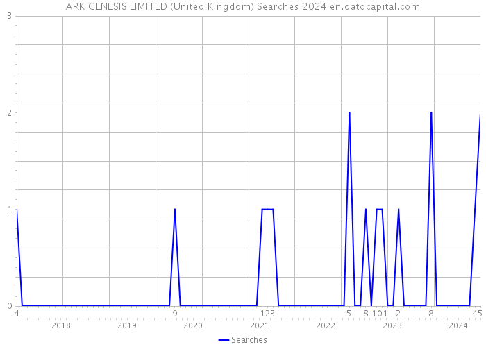 ARK GENESIS LIMITED (United Kingdom) Searches 2024 