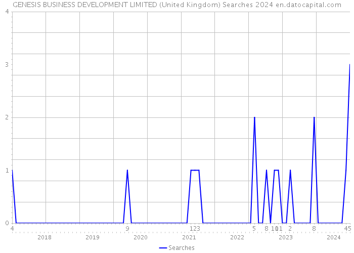 GENESIS BUSINESS DEVELOPMENT LIMITED (United Kingdom) Searches 2024 