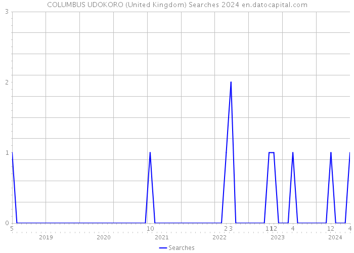 COLUMBUS UDOKORO (United Kingdom) Searches 2024 