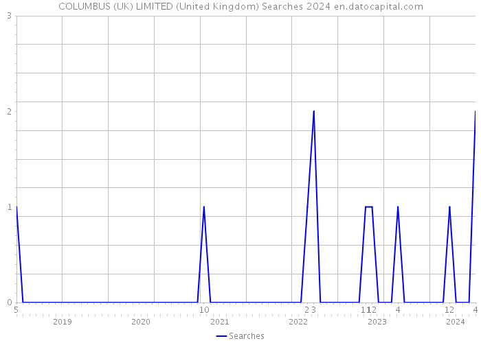 COLUMBUS (UK) LIMITED (United Kingdom) Searches 2024 