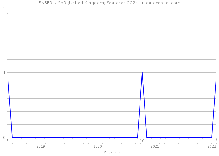 BABER NISAR (United Kingdom) Searches 2024 
