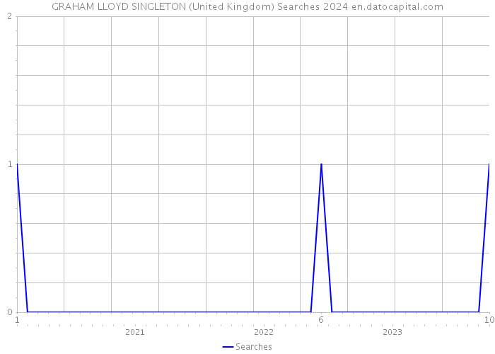 GRAHAM LLOYD SINGLETON (United Kingdom) Searches 2024 