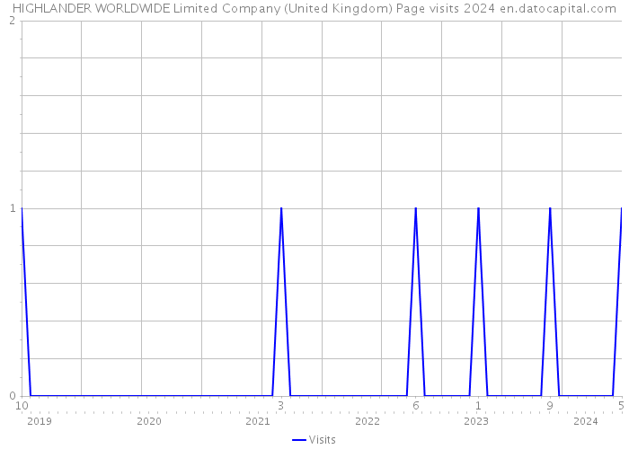 HIGHLANDER WORLDWIDE Limited Company (United Kingdom) Page visits 2024 