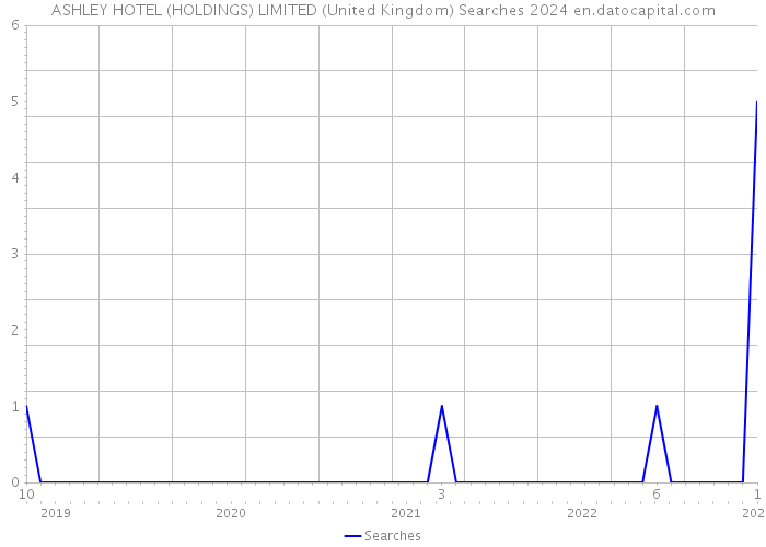 ASHLEY HOTEL (HOLDINGS) LIMITED (United Kingdom) Searches 2024 