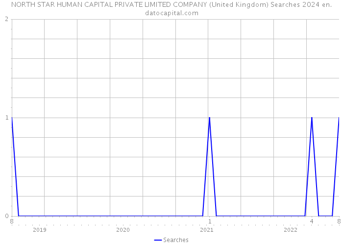 NORTH STAR HUMAN CAPITAL PRIVATE LIMITED COMPANY (United Kingdom) Searches 2024 