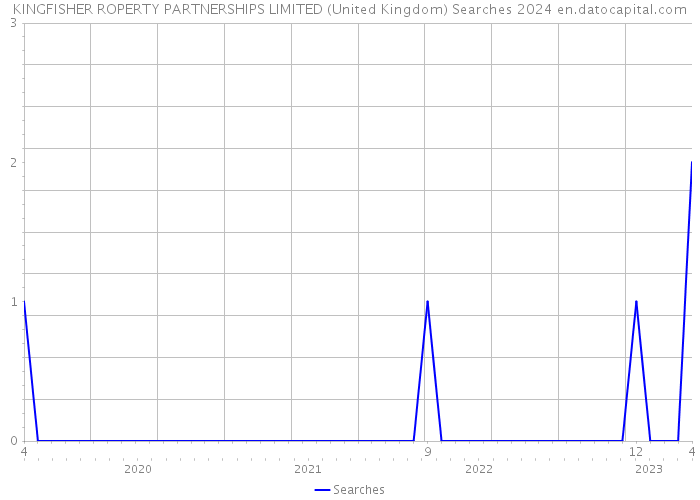 KINGFISHER ROPERTY PARTNERSHIPS LIMITED (United Kingdom) Searches 2024 