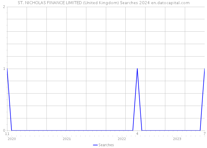 ST. NICHOLAS FINANCE LIMITED (United Kingdom) Searches 2024 