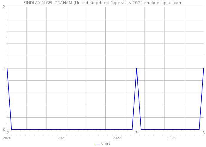 FINDLAY NIGEL GRAHAM (United Kingdom) Page visits 2024 
