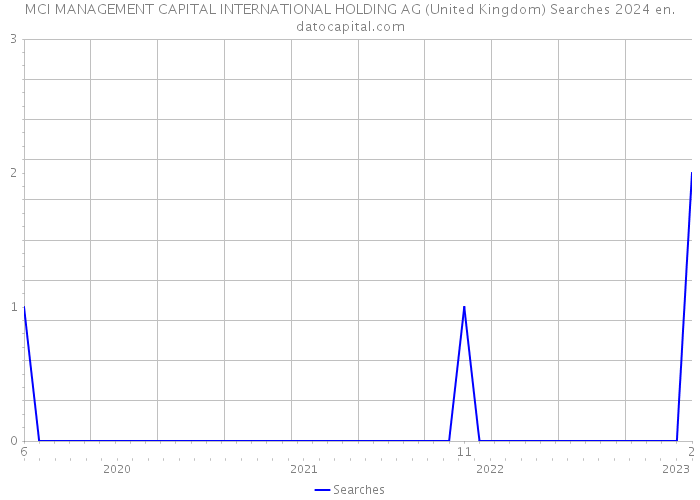 MCI MANAGEMENT CAPITAL INTERNATIONAL HOLDING AG (United Kingdom) Searches 2024 