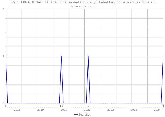 ICS INTERNATIONAL HOLDINGS PTY Limited Company (United Kingdom) Searches 2024 