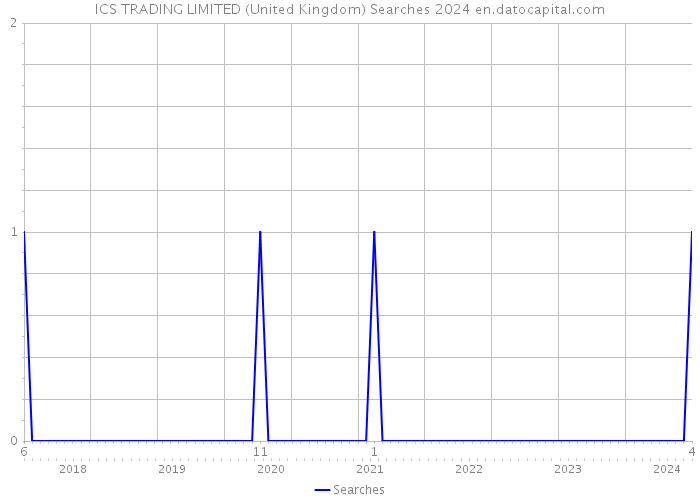 ICS TRADING LIMITED (United Kingdom) Searches 2024 