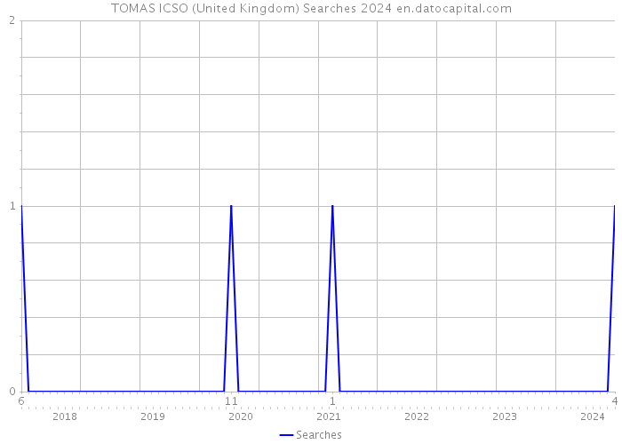 TOMAS ICSO (United Kingdom) Searches 2024 