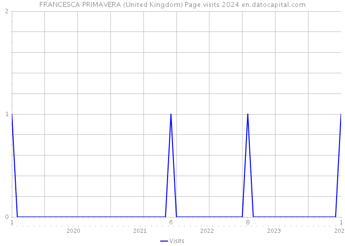 FRANCESCA PRIMAVERA (United Kingdom) Page visits 2024 